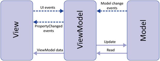 Model-View-ViewModel (MVVM) Nejnovější, vytvořený v Microsoft Model: doménový model, data, logika aplikace View: prezentační vrstva - vstup i výstup pro uživatele ViewModel: abstrakce view pro model
