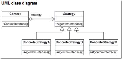 Strategy Definována sada algoritmů které Mohou být zaměňovány Za běhu programu si lze vybrat který bude použit Algoritmy ukryty za rozhraním jednotný přístup Užitečné pro