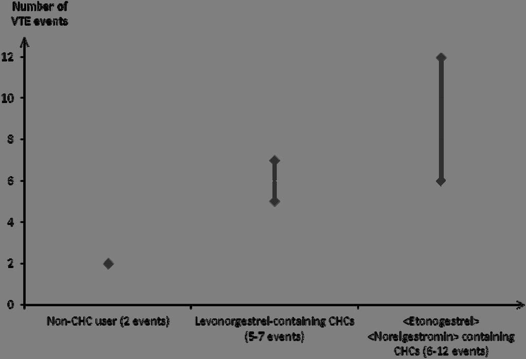 U približne 2 z 10 000 žien, ktoré nepoužívajú CHC a nie sú gravidné, vznikne VTE v priebehu jedného roka.