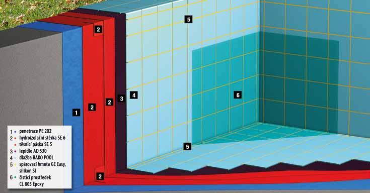 TECHNICKÉ INFORMACE stavební chemie building chemistry BAZÉN POOLS CZ Bazény patří mezi velmi náročné oblasti izolování a montáže keramických obkladů z důvodů vystavení stálému a tlakovému zatížení