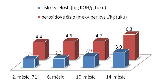 UTB ve Zlíně, Fakulta technologická 78 Olej z pšeničných klíčků Obr. 33. Hodnoty peroxidového čísla a čísla kyselosti oleje z pšeničných klíčků.