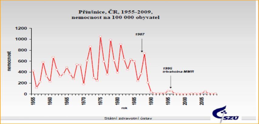 OČKOVÁNÍ PROTI PŘÍUŠNICÍM 1985/1986 ÚSPĚŠNÁ VAKCINAČNÍ STUDIE KOLEKTIVIZOVANÝCH 1,5 AŽ 3 LETÝCH DĚTÍ ZAHÁJENÍ 1987, DĚTI NAROZENÉ 1986, STARŠÍ 15 MĚSÍCŮ VAKCINAČNÍ SCHÉMA: 1. DÁVKA OD PRVNÍHO DNE 15.