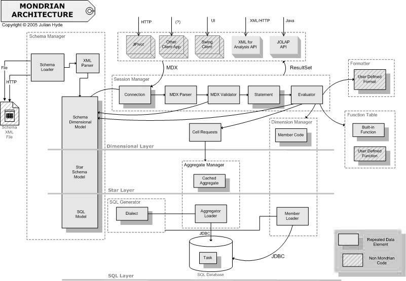 5.2 Mondrian Mondrian projekt je výsledkem aktivity organizace Pentaho [6] zavývající se oblastí business intelligence.