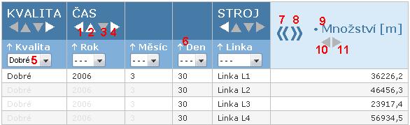 3 jsou označeny čísly jednotlivé ovládací prvky, pomocí kterých lze řídit