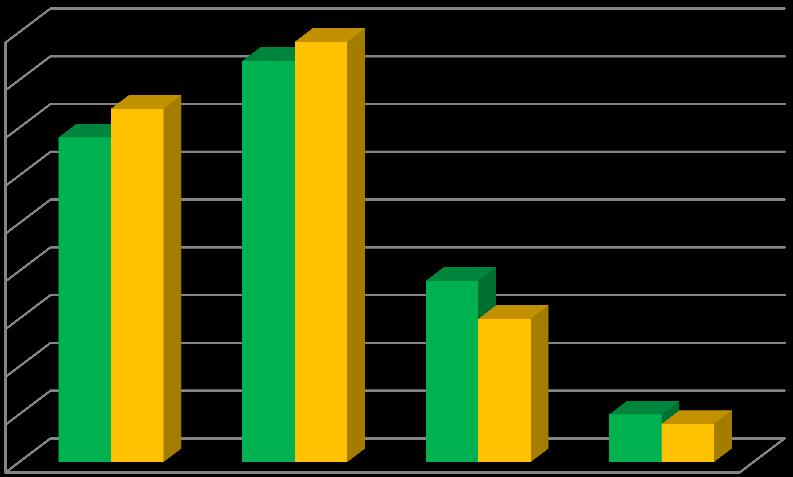 Jak vyplývá z dlouholetých výsledků ZOL Postoloprty dochází k postupnému snižování organické hmoty v půdách chmelnic (graf 1). Graf 1.