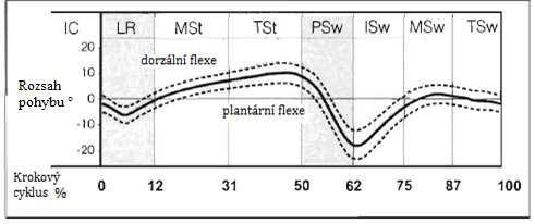 2.6.2 Pohyby kloubů dolních končetin v sagitální rovině během krokového cyklu a) Pohyb v hlezenním kloubu Obrázek 4. Průběh pohybu hlezna během krokového cyklu v sagitální rovině.