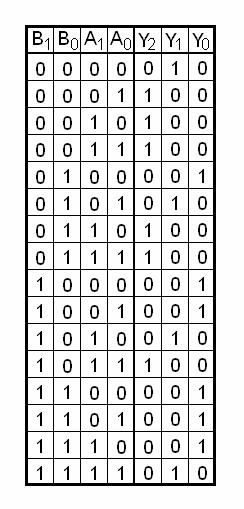 1.12 Komparátor, návrh komparátora Komparátor je číslicový funkčný blok, ktorý porovnáva dve n bitové čísla na vstupe a na výstupe zobrazí výsledok porovnávania vo forme A = B, A > B a A < B.