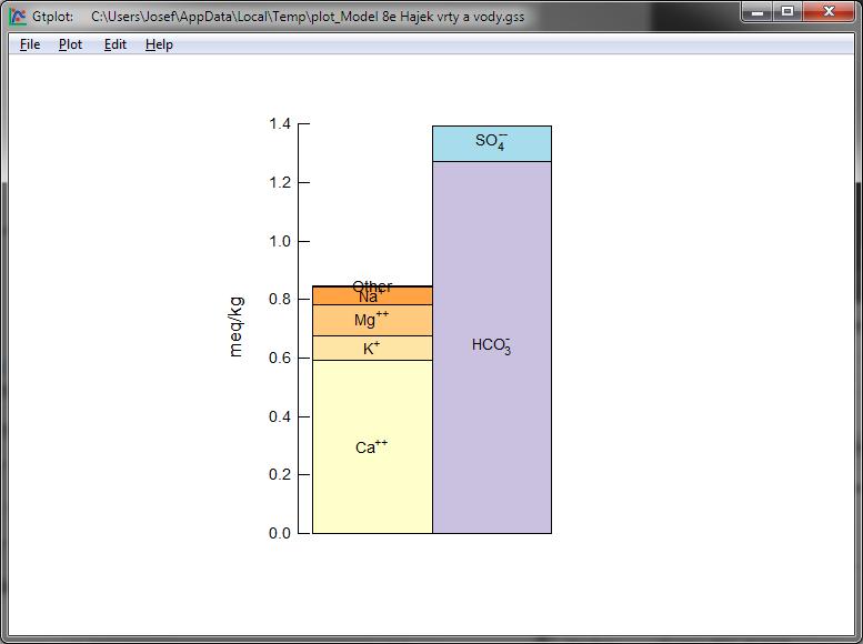 Chemická analýza HPV-4 S-17 sloupcové diagramy Graph