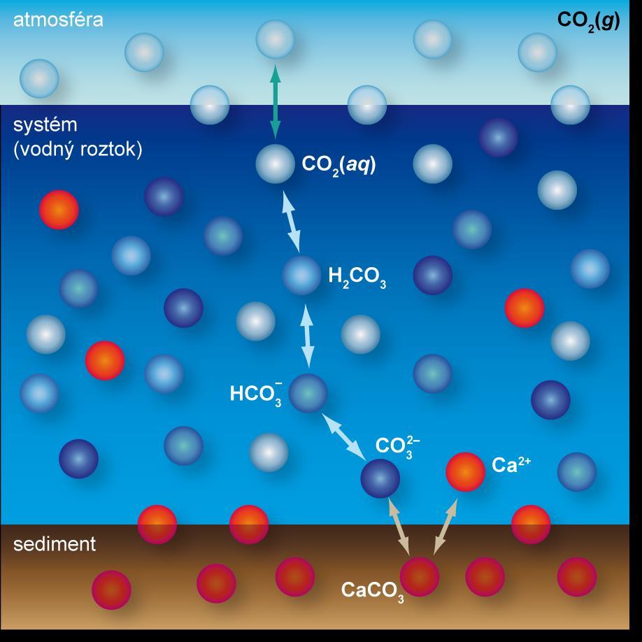 Vodné prostředí v kontaktu s minerály a atmosférou úplný karbonátový systém atmosféra CO 2 (g) CO 2 (aq) CO 2 (aq) + H 2 O H 2 CO 3 vodný roztok H 2 CO 3 H + + HCO 3