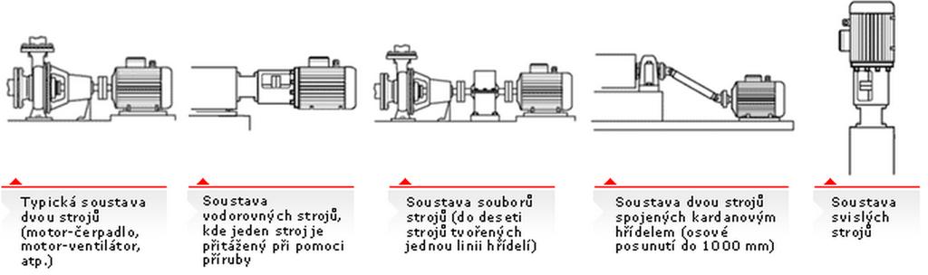Obr. 1.5: Typické soustavy rotačních strojů [24] 1.3.3 Prokluzy v ložisku Mezi hlavní zdroje tření při kontaktech valivého elementu ložiska s drážkou ložiskového kroužku patří mikroprokluzy.