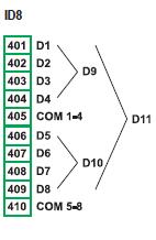 7. 3. Modul ID 8 ID8 je modul s 8-mi binárními (digitálními) vstupy. Vstupy jsou rozděleny do dvou skupin po 4. Každá skupina má společnou svorkovnici, která je galvanicky oddělena od další skupiny.