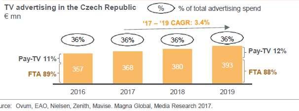 POZEMNÍ TV JE NEJOBLÍBENĚJŠÍ PRO VĚTŠINU ČESKÝCH DIVÁKŮ Lineární pozemní TV: Vysoký a stabilní zájem o pozemní TV vysílání ze strany diváků a televizních stanic Interaktivní TV: Zvyšující se počet