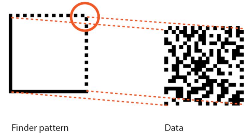 DataMatrix Vyhľadávací vzorec / Finder pattern pomocný znak, ktorý ohraničuje dátovú oblasť definuje tvar (štvorec alebo obdĺžnik) počet riadkov a počet stĺpcov Dáta dáta sú umiestnené v