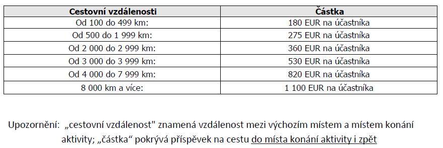 Přehled financování studijních pobytů CESTOVNÍ NÁKLADY jednotkový příspěvek POBYTOVÉ NÁKLADY jednotkový příspěvek