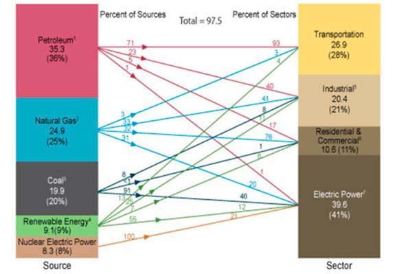 7 SVĚTOVÍ SPOTŘEBITELÉ: POSTAVENÍ USA NA GLOBÁLNÍM TRHU S ROPOU 75 Graf 5: Primární spotřeba zdrojů energie v USA 119 Zdroj: (U.S. Energy Information Administration, 2012 m) Zaměříme-li se pouze na ropu, s výjimkou posledních let docházelo v USA k trvalému navyšování spotřeby oproti stagnující domácí produkci.