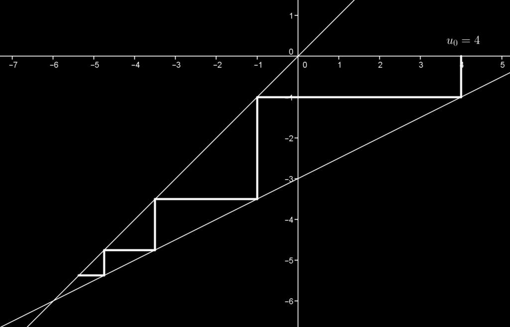 Éléments de solution : Exercice 1. 1. D'après le graphique, (u n ) semble être strictement décroissante, majorée par 4, minorée par -6 et convergente vers -6. 2.