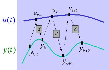 Automtické řízení - Kybernetik robotik Problém okmžitéo výpočtu v předcozíc příkldec: stupeň čittele v z = stupeň jmenovtele v z tedy diferenční rovnice regulátoru je u(k) + členy s k-, = ce(k) +