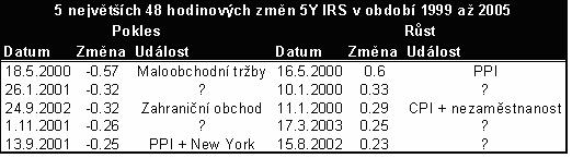 Po dob nì jako pøe de šlé in di ká to ry i za hra niè ní ob chod ana ly ti ci pod ce òo va li, když v prù mì ru oèe ká va li de fi cit o 1,2 mld. Kè vyš ší, než ve sku teè nos ti byl.