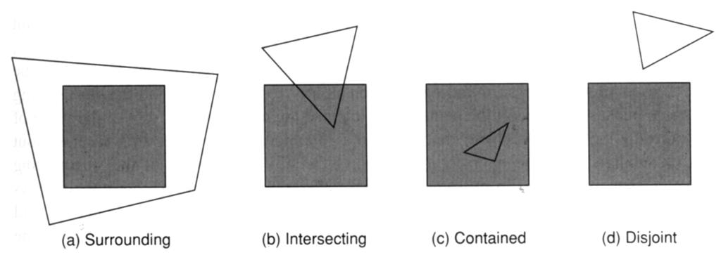 Warnockův algoritmus 2/6 4 případy vztahu polygonu k oblasti zájmu 1 obklopující polygon - jeho projekce plně obsahuje oblast