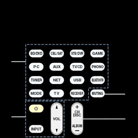 Ovládání jiných komponentů pomocí dálkového ovladače Ovládání TV Pro přepnutí režimu DO na režim ovládání požadovaného AV komponentu stiskněte tlačítko REMOTE MODE
