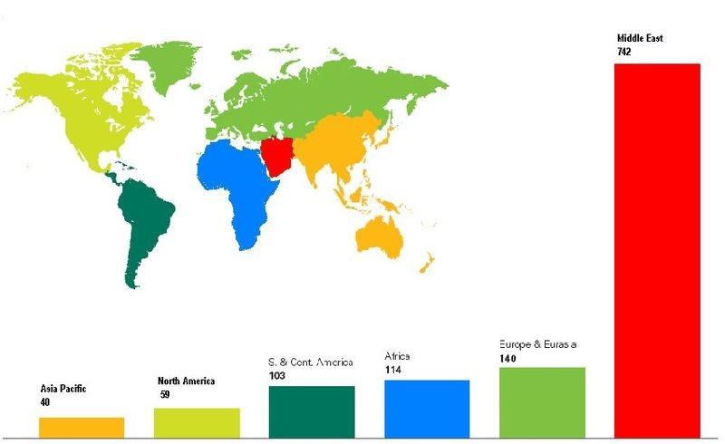 Prokázané světové zásoby ropy podle zprávy British Petrol