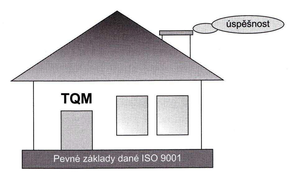 Kapitola 3 Systémy managementu kvality Obrázek 4: Vztah ISO 9001 a TQM [2] Cílem managementu kvality na bázi TQM by mělo být dosažení trvalého úspěchu a rozvoje podniku skrze zajištění spokojenosti