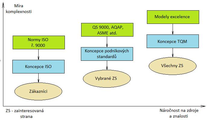 3.4. Porovnání uvedených koncepcí Kapitola 3 Systémy managementu kvality Jednotlivé koncepce mají mezi sebou určité odlišnosti, ale také mají mnoho společného.