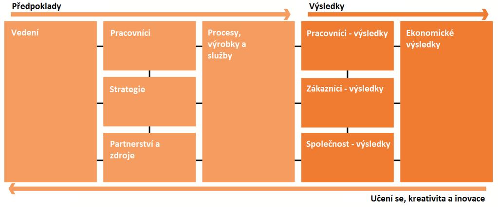 Kapitola 4 Model excelence EFQM Obrázek 8: Kritéria excelence [17] Aby organizace dosahovaly trvalého úspěchu, potřebují silné vedení a jasný strategický záměr.