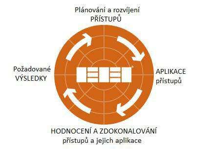 Kapitola 4 Model excelence EFQM Hodnotit a Zdokonalovat aplikované přístupy na základě monitorování a analýzy dosažených výsledků a neustávající činnosti učení se.