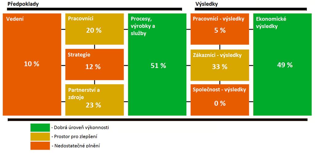 Kapitola 5 Hodnocení firmy Modelem excelence EFQM U většiny kritérií odpovídají procenta absolutním bodovým hodnotám, ale například u kritéria Zákazníci výsledky, kde firma dosáhla podobného bodového