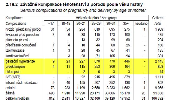 5 VÝSKYT PREEKLAMPSIE/ EKLAMPSIE V ČR Na základě dat získaných z Českého statistického úřadu, údajů z Národního registru rodiček a z Národního registru novorozenců byla zpracována publikace Rodička a