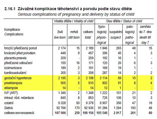 V publikaci jsou data o rodičce rozdělena podle místa bydliště, věku, rodinného stavu, vzdělání, předchozích porodů a potratů, ale i výskytem možných komplikací v těhotenství, kde je zpracován i