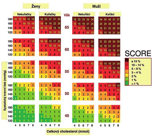 symptomatických osob s preklinickými známkami aterosklerozy (zjištěnými při sonografickém vyšetření nebo při nálezu kalcifikací při stanovení kalciového skore pomocí CT) u osob s pozitivní rodinnou