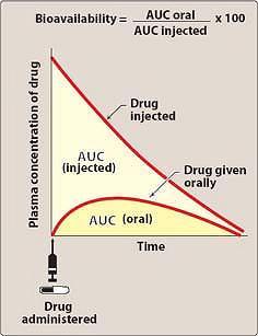 Biologická dostupnost F farmakokinetický parametr jaké množství léčiva se dostane do systémové cirkulace v