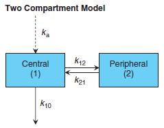 Klasický přístup Dvoukompartmentový model - logaritmus koncentrace vs. čas nevede k přímce!