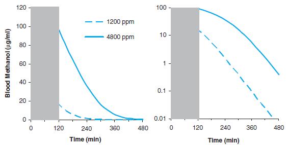 Saturační toxikokinetika koncentračnězávislá kinetika MeOH změna z kinetiky prvního řádu (nízké dávky) na řád 0 (vysoké dávky)!