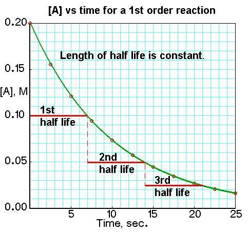 Klasický přístup Jednokompartmentový model Procento eliminované dávky je nezávislé na počáteční dávce (C 0 ) je pohodlnější se odkazovat na poločas eliminace T 1/2 = čas kdy koncentrace