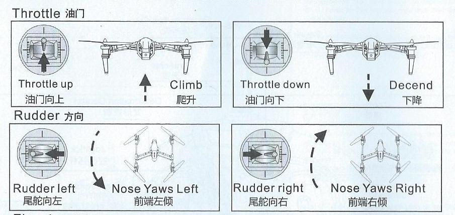 Ovládání rc-modelu Throttle- knipl, levá ovládací páka Throtle up- pohybem kniplu směrem dopředu, rc-model stoupá Climb- stoupání