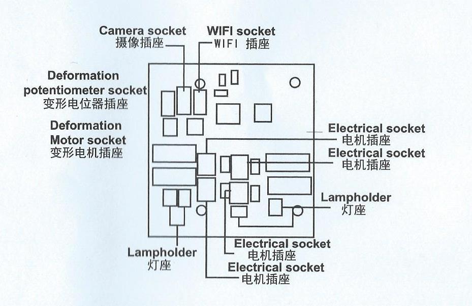 Schéma zapojení Camera socket- zásuvka pro zapojení kamery Wifi socket- připojení WIFI Deformation potentiometer socket- zásuvka pro