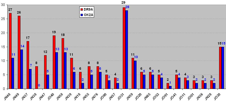 DR9A & OK2A: srovnání množství stanic z jednotlivých velkých