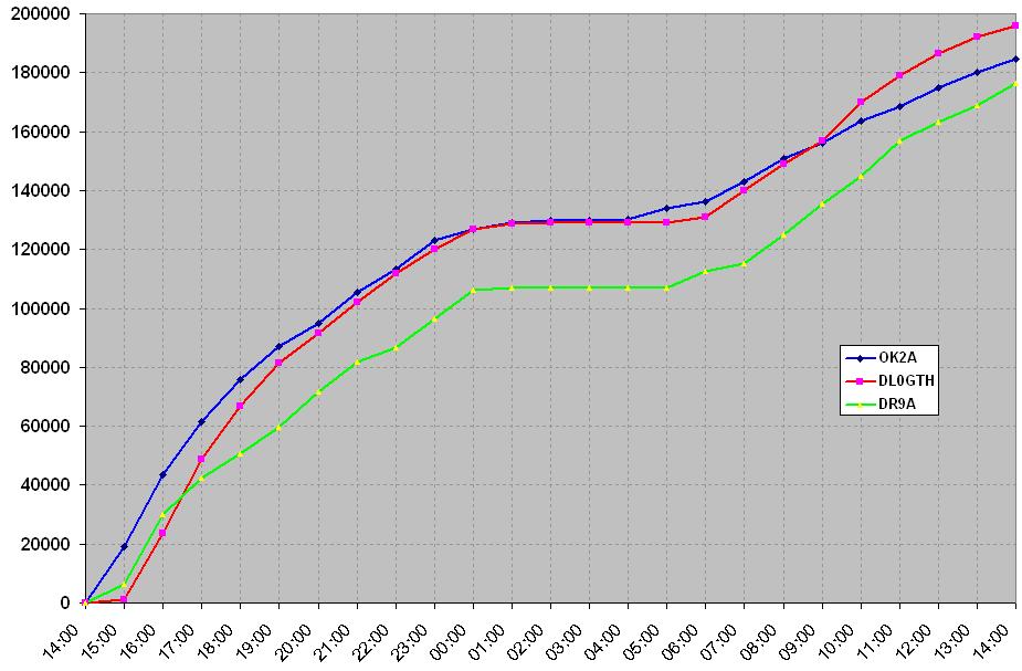 432 MHz vývoj počtu bodů UHFC 2015 Koho v tuto