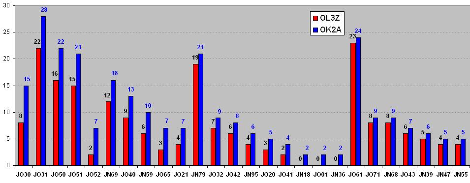 OL3Z & OK2A: srovnání množství stanic z jednotlivých velkých
