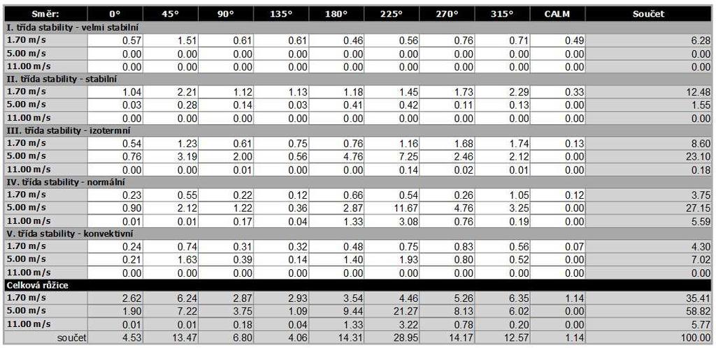 Tabulka č. 12 Stabilitní klasifikace s výskytem tříd rychlosti větru Třída stability I. velmi stabilní II. stabilní III. Izotermní IV. Normální V.