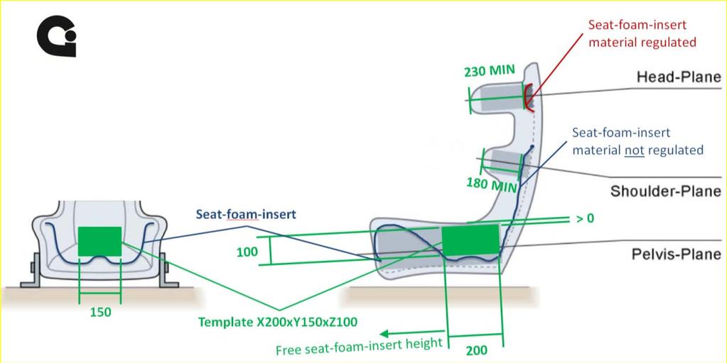 16. SEDADLA, KOTEVNÍ BODY A DRŽÁKY SEDADEL 1. Sedadla Všechna sedadla posádky musí být homologovaná FIA (normy 8855-1999 nebo 8862-2009), a neměněná.