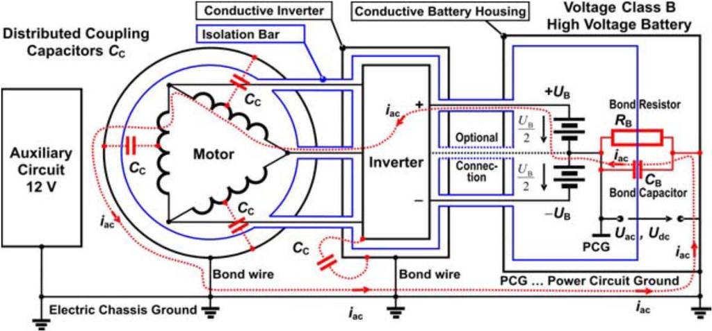 Vodivá skříň invertoru a prostor pro baterie jsou připojeny ke kostře elektrického šasi.