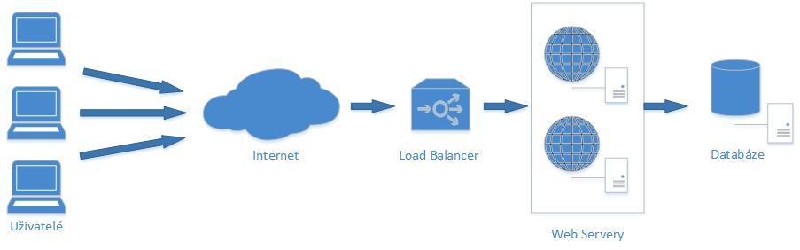 16 Load balancing Obr. 2 L4 load balancing Rozhodování o vyvažování na vrstvě L7 (aplikační vrstva) probíhá na základě skutečného obsahu každé zprávy.