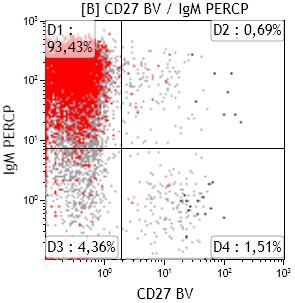 %CD3+4+ % Možné důsledky chybění CD4+ T-lymfocytů