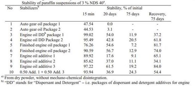 1-18 Použité typy olejů s popisem [3] Nejdříve byla posouzena stabilita DNDS 40 v tekutém parafínu s různými aditivními balíčky obr. 1-19.