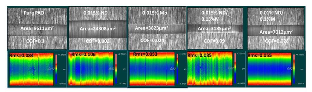 1-44 pak ukazují nejnižší drsnost rms pro vzorky mazané 0,01 % DND / 0,1 % MoDDP a 0,15 % MoDDP v PAO.