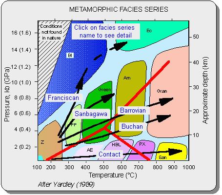 Miyashiro (1961) různé sekvence metamorfních facií v různých tekt. prostředích: 1. Série kontaktních facií (nízké tlaky) Contact Facies Series 2.